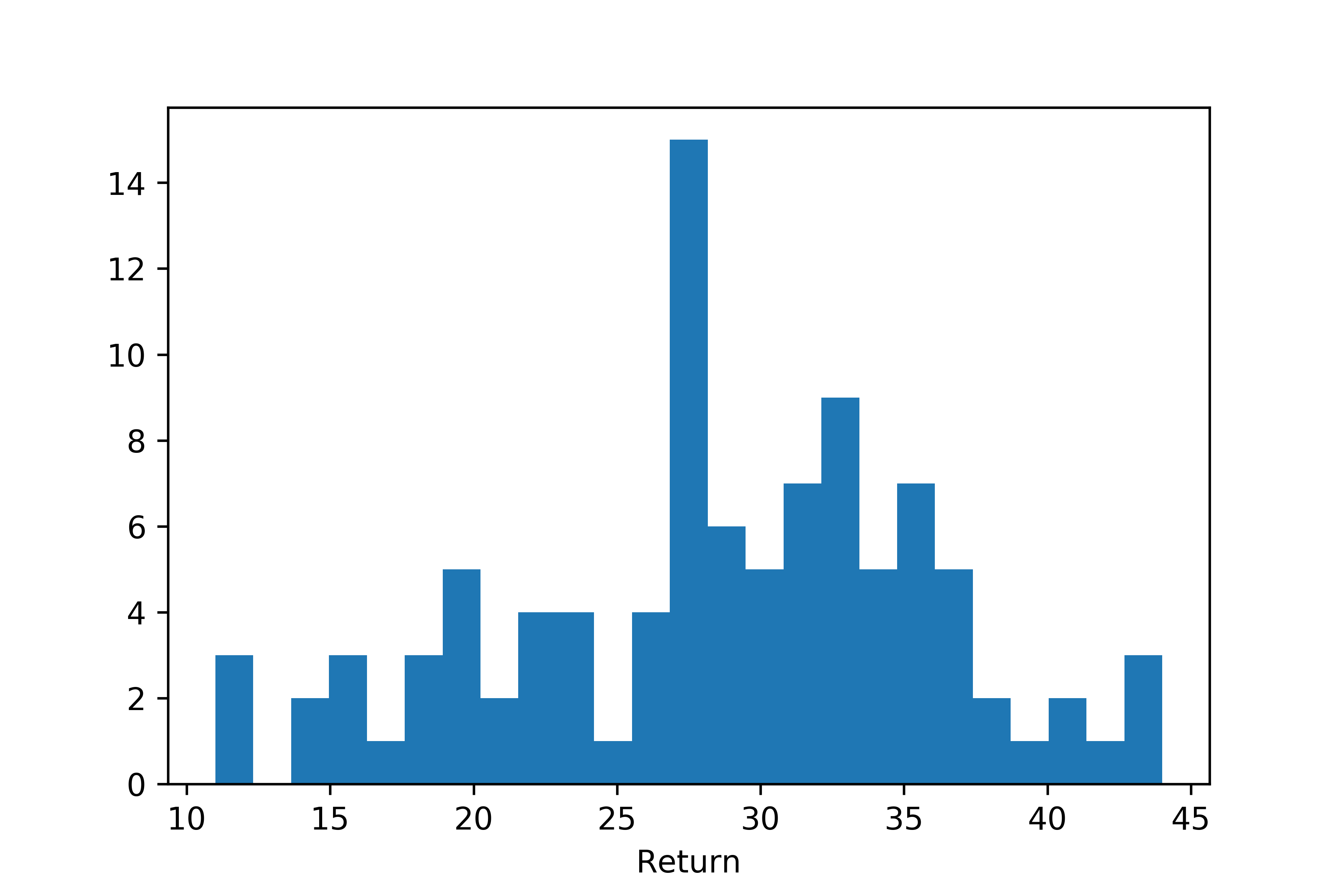 Return distribution